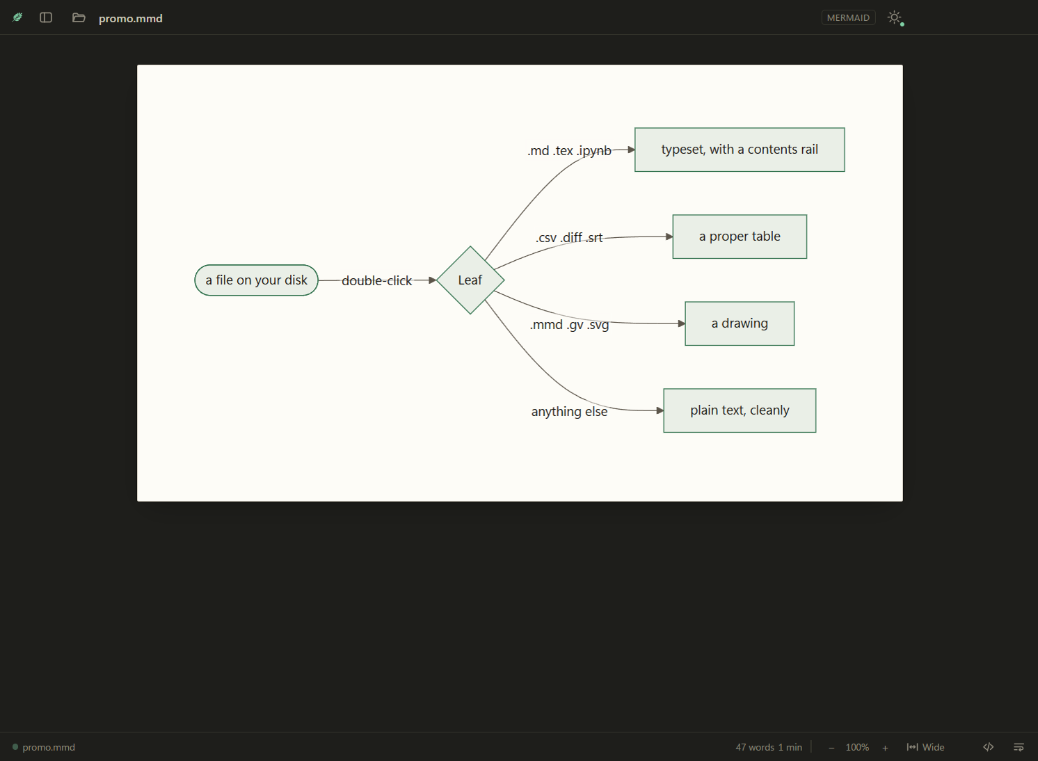 A Mermaid flowchart showing what Leaf does with each kind of file, drawn by the reader.